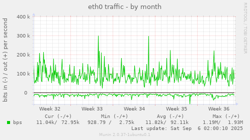 eth0 traffic