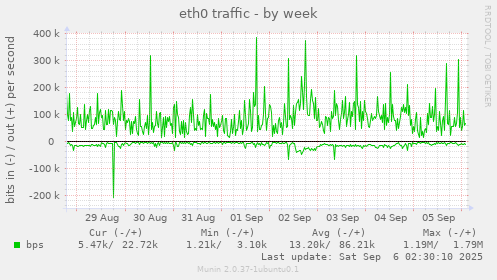 eth0 traffic