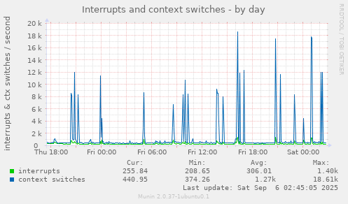 Interrupts and context switches