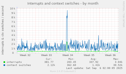 Interrupts and context switches