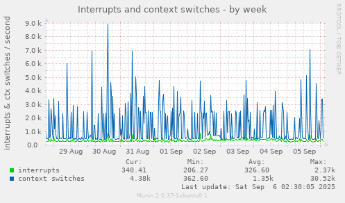Interrupts and context switches