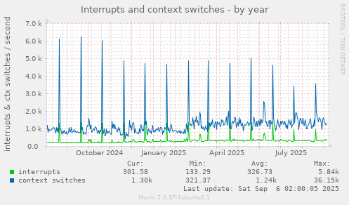 Interrupts and context switches