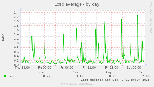 Load average