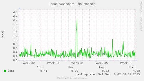 Load average