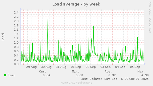 Load average