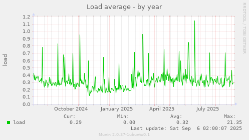Load average