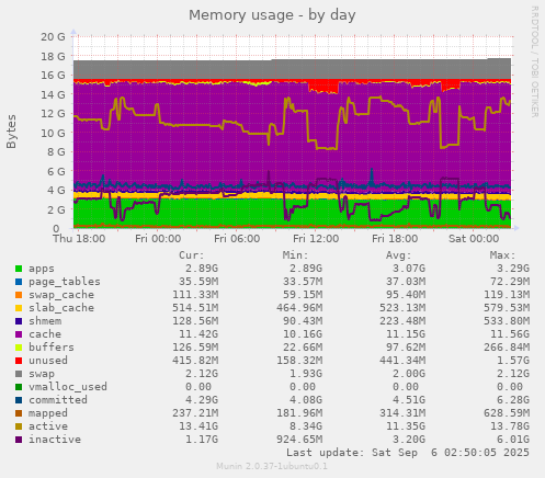 Memory usage