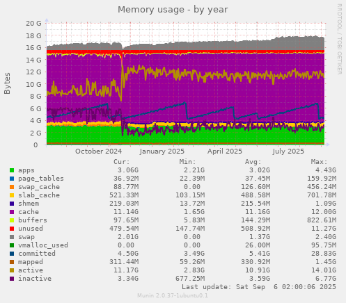 Memory usage