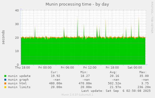 Munin processing time