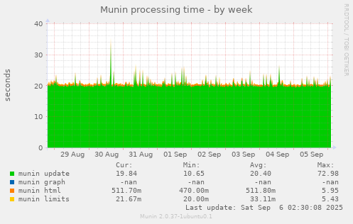 Munin processing time