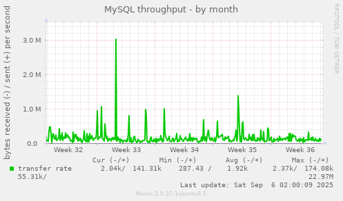 MySQL throughput