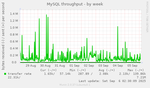 MySQL throughput
