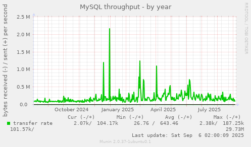 MySQL throughput