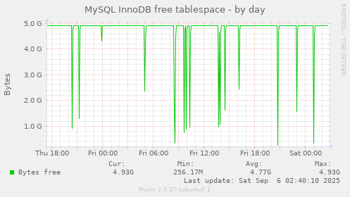MySQL InnoDB free tablespace