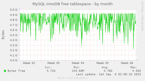 MySQL InnoDB free tablespace