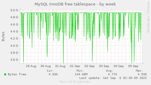 MySQL InnoDB free tablespace