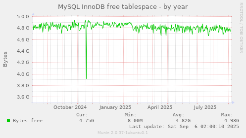 MySQL InnoDB free tablespace
