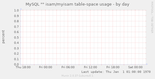 MySQL "" isam/myisam table-space usage