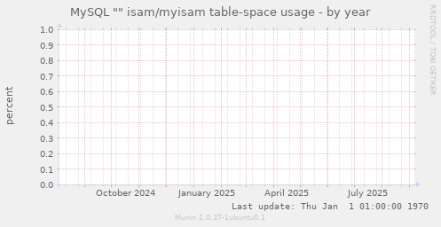 MySQL "" isam/myisam table-space usage