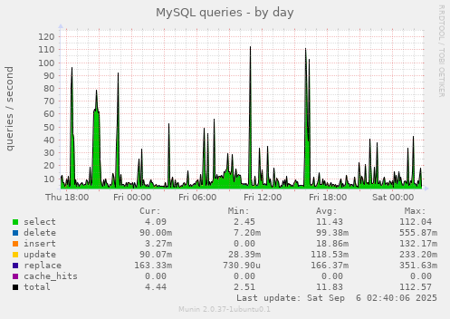 MySQL queries