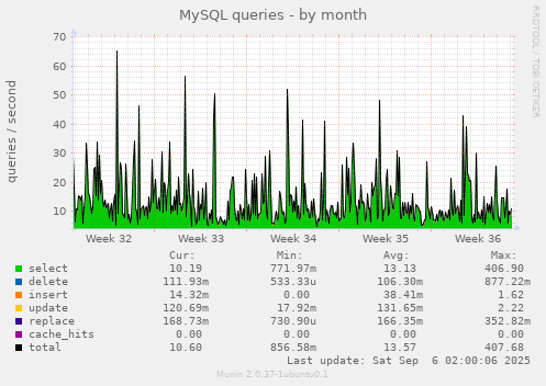 MySQL queries