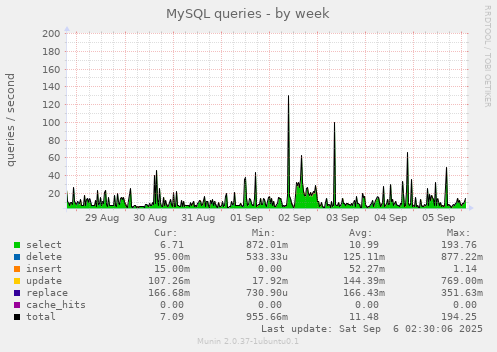 MySQL queries