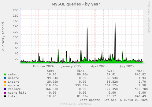 MySQL queries