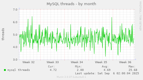 MySQL threads