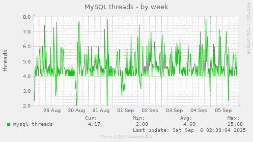MySQL threads