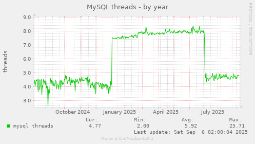 MySQL threads
