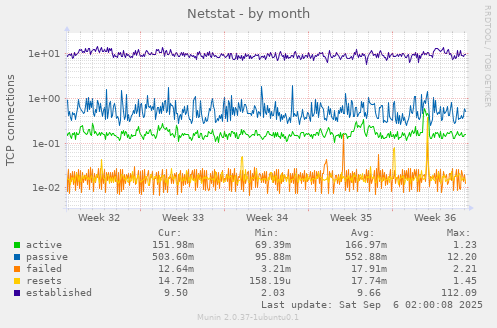 Netstat