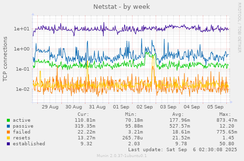 Netstat
