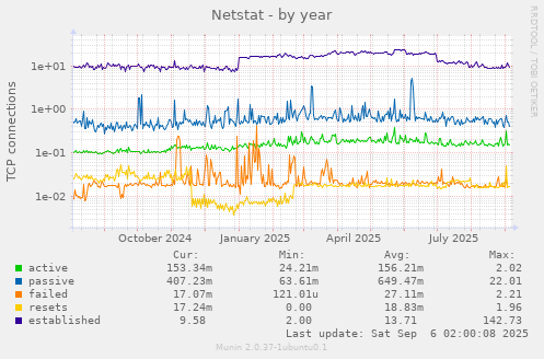 Netstat