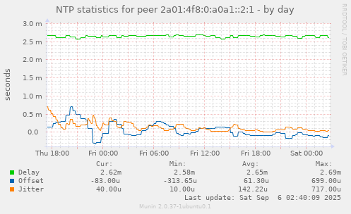 NTP statistics for peer 2a01:4f8:0:a0a1::2:1