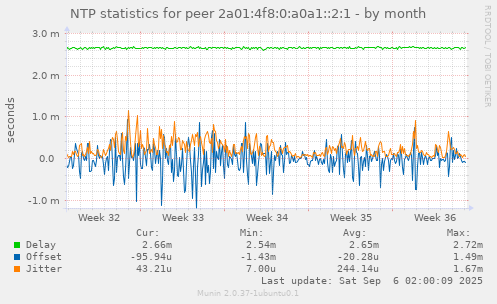 NTP statistics for peer 2a01:4f8:0:a0a1::2:1