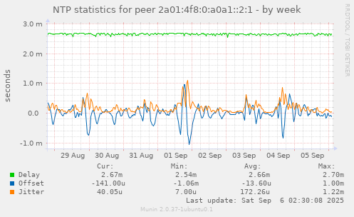 NTP statistics for peer 2a01:4f8:0:a0a1::2:1