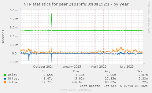 NTP statistics for peer 2a01:4f8:0:a0a1::2:1