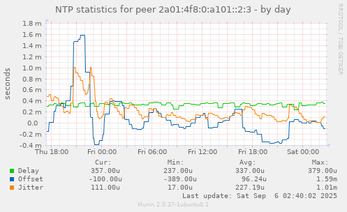 NTP statistics for peer 2a01:4f8:0:a101::2:3