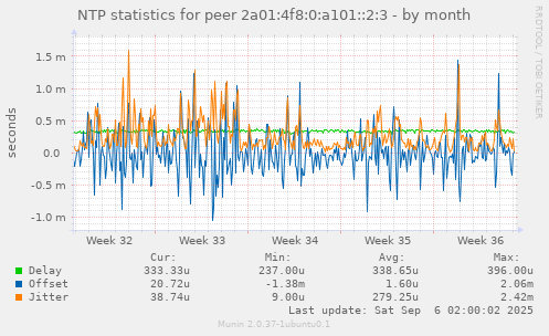 NTP statistics for peer 2a01:4f8:0:a101::2:3