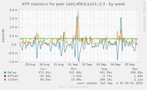 NTP statistics for peer 2a01:4f8:0:a101::2:3
