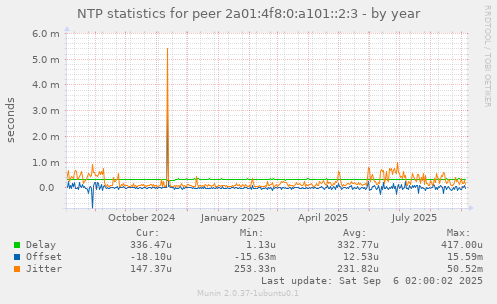 NTP statistics for peer 2a01:4f8:0:a101::2:3