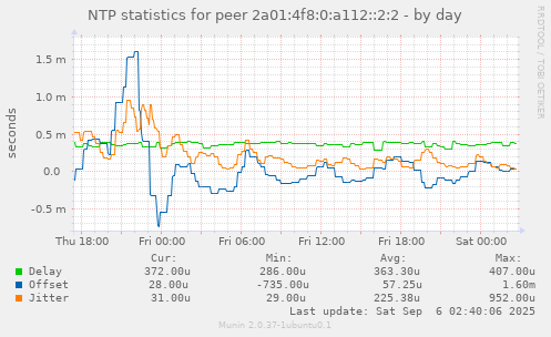 NTP statistics for peer 2a01:4f8:0:a112::2:2