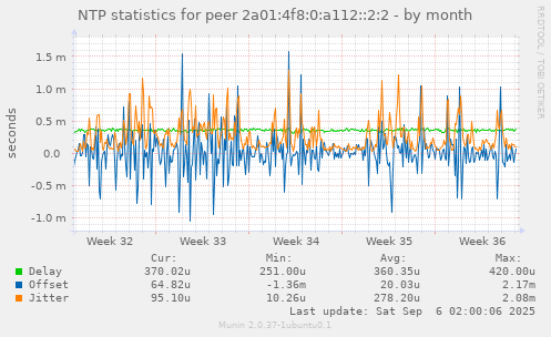 NTP statistics for peer 2a01:4f8:0:a112::2:2
