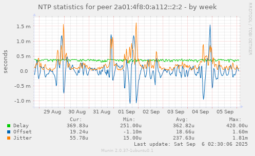 NTP statistics for peer 2a01:4f8:0:a112::2:2