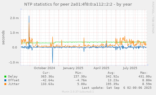 NTP statistics for peer 2a01:4f8:0:a112::2:2