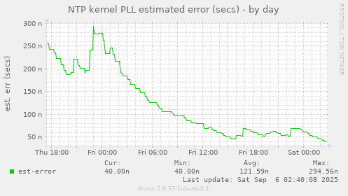 NTP kernel PLL estimated error (secs)
