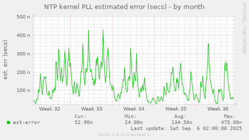NTP kernel PLL estimated error (secs)