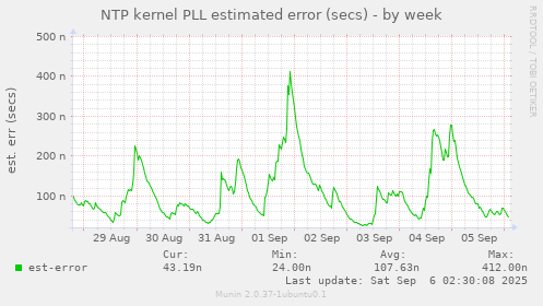 NTP kernel PLL estimated error (secs)