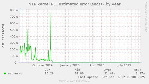 NTP kernel PLL estimated error (secs)