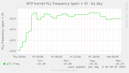 NTP kernel PLL frequency (ppm + 0)